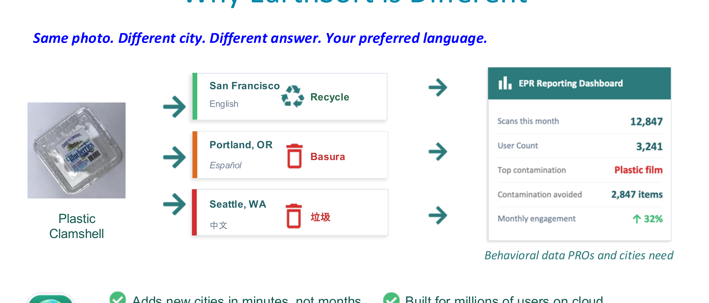 Same plastic clamshell photo showing Recycle in San Francisco, Basura in Portland, and trash in Seattle